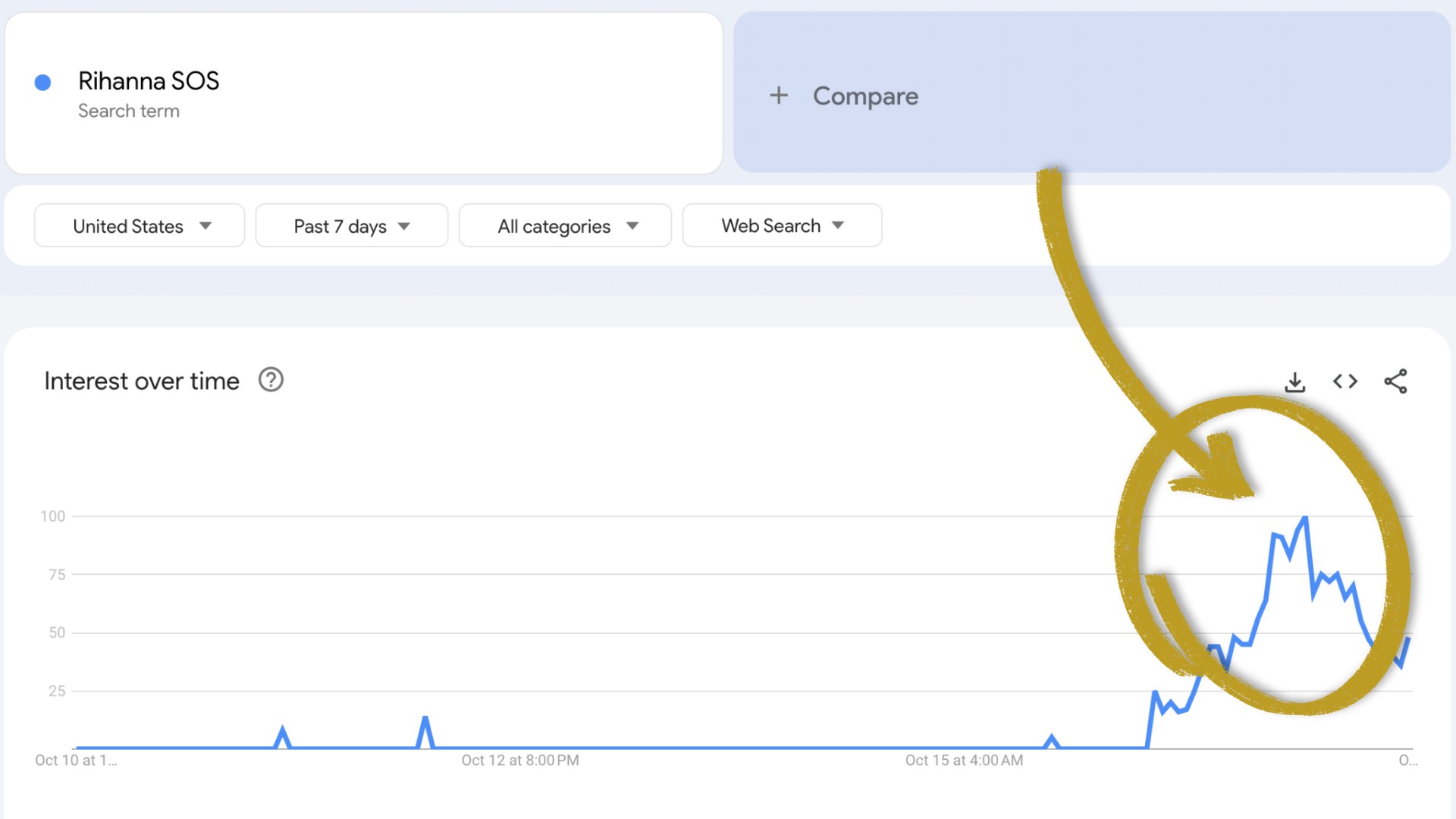 Google Trends spike for Rihanna SOS